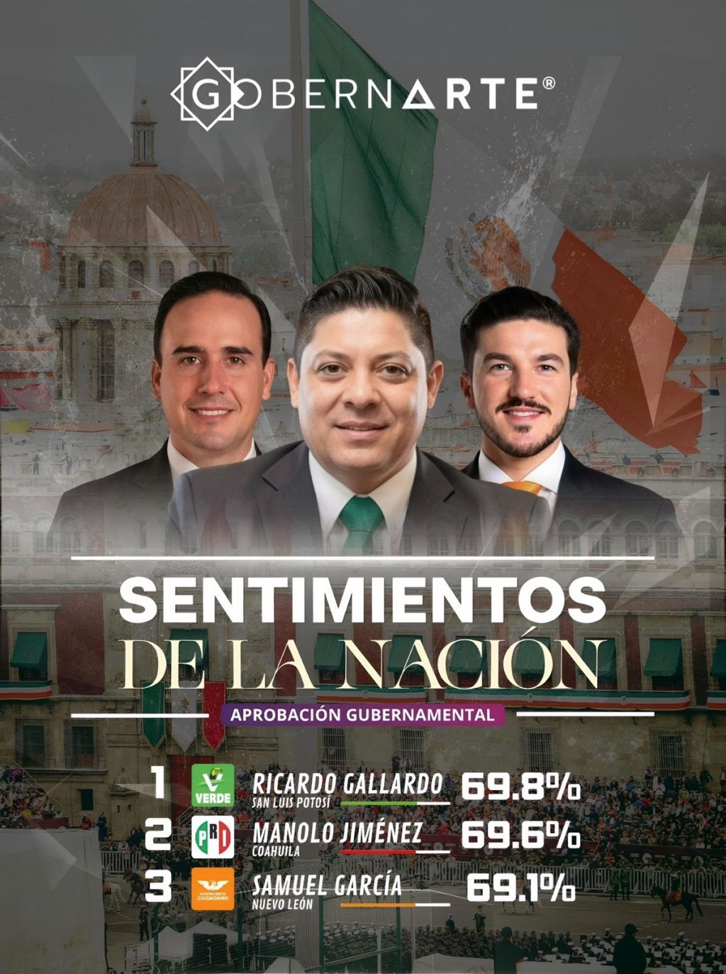 RICARDO GALLARDO CARDONA SE CONSOLIDA COMO LÍDER NACIONAL EN APROBACIÓN&nbsp;GUBERNAMENTAL